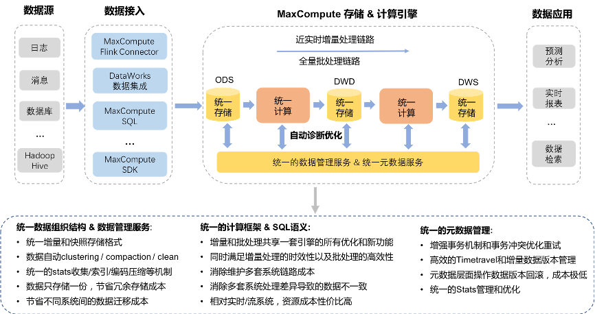 MaxCompute湖倉(cāng)一體近實(shí)時(shí)增量處理技術(shù)架構(gòu)揭秘