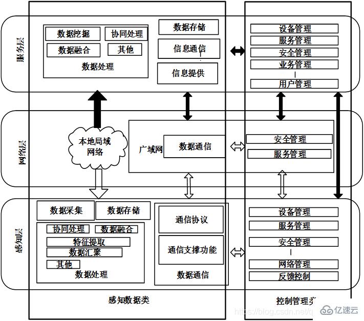 解析物聯(lián)網(wǎng)三層結(jié)構(gòu) 不可或缺的層次與數(shù)據(jù)處理存儲的角色